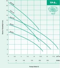 Wilo TP-S 30M  - 1100 Watt - Drenaj Pompası - Az kirli sular için - Flatörlü