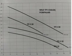 Wilo TP-S 30M  - 1100 Watt - Drenaj Pompası - Az kirli sular için - Flatörlü