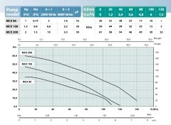 Osip MCX 100 - 1,2 HP - Yatay Çok Kademeli Pompa - Paslanmaz çelik gövde ve çarklar 