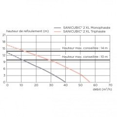 SFA Sanicubic 2 VX T (Çift Pompalı)  - 120 Lt - Trifaze