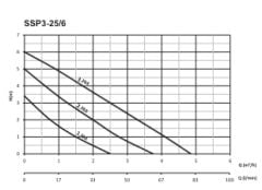 Sumak SSP3-25/6 Sir. Pompası 130 mm - 1'' - 220 V