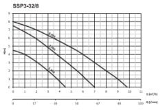 Sumak SSP3-32/8 Sir. Pompası 180 mm -  1¼''