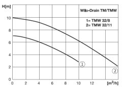 Wilo TMW 32/11 Drenaj Pompası - 0,75 HP