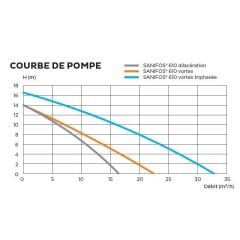 SFA Sanifos 610 2VX T İkili Fos. Tah. İst. - 610 Litre - Vorteks-380V