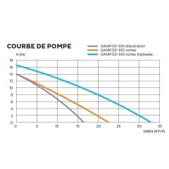 SFA Sanifos 610 2VX S İkili Fos. Tah. İst. - 610 Litre - Vorteks