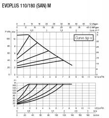 Dab Evoplus 110/180 M Fre. Kon. Pompa - 1''