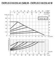 Dab Evoplus B 80/250.40 M Fre. Kon. Pompa - DN 40