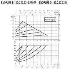 Dab Evoplus B 120/220.32 M Fre. Kon. Pompa - DN 32