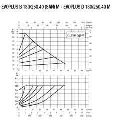 Dab Evoplus D 180/250.40 M Fre. Kon. Pompa - DN 40