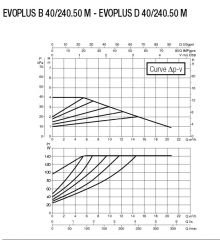 Dab Evoplus D 40/240.50 M Fre. Kon. Pompa - DN 50