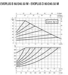 Dab Evoplus D 80/240.50 M Fre. Kon. Pompa - DN 50