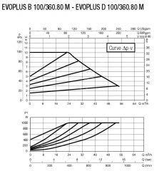 Dab Evoplus D 100/360.80 M Fre. Kon. Pompa - DN 80
