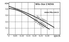 Wilo Star Z  Nova - Pirinç Gövdeli ReSirkülasyon Pompası - 1/2''