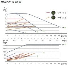 Grundfos Magna1 D 32-60 Rekorlu FK Sir.Pom.İkiz Tip - 1 1/4'' PN10