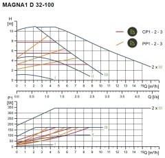 Grundfos Magna1 D 32-100 Rekorlu FK Sir.Pom.İkiz Tip - 1 1/4'' PN10