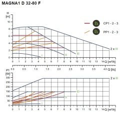 Grundfos Magna1 D 32-80 Flanşlı FK Sir.Pom.İkiz Tip -DN32