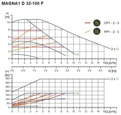 Grundfos Magna1 D 32-100 Flanşlı FK Sir.Pom.İkiz Tip -DN32