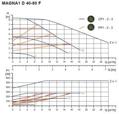 Grundfos Magna1 D 40-80 Flanşlı FK Sir.Pom.İkiz Tip -DN40