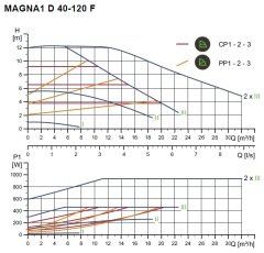 Grundfos Magna1 D 40-120 Flanşlı FK Sir.Pom.İkiz Tip -DN40