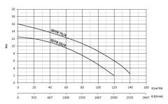 Sumak SDTB 50/4 Döküm Fos. 1450 d/d - 5,5 HP - 4'' Çıkışlı