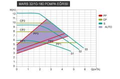 Mars Mrs 32/10-180 Fre. Kon. Sir. Pompası - 1¼''