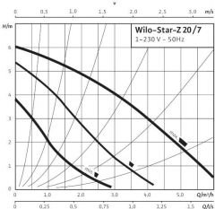 Wilo Star Z 20/7-3M - Bronz Gövdeli Re-Sirkülasyon Pompası - 3/4''