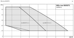Wilo Isar BOOST5 E-5 Fre. Konvertörlü Hid. 1,5 Hp