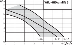 Wilo HiDrainlift 3-35  3Ünite Atık Su Tahliye Cihazı 16 Lt.