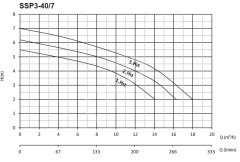 Sumak SSP3-40/7  Flanşlı Sirkülasyon DN40-380V