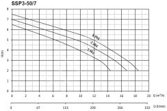 Sumak SSP3-50/7  Flanşlı Sirkülasyon DN50-380V