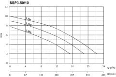 Sumak SSP3-50/10 Flanşlı Sirkülasyon DN50-380V