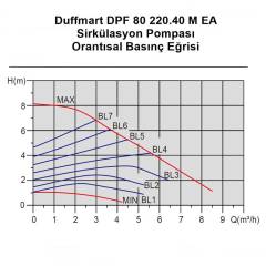 Duffmart DPF 80/220.40 M EA Sirkülasyon Pompası