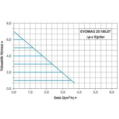 Master EVOMAG 25/180.07 Frekans Konvertörlü Sirkülasyon Pompası