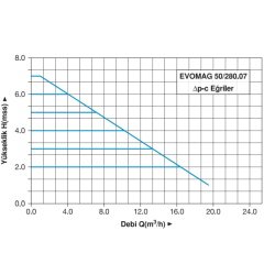 Master EVOMAG 50/280.07 Frekans Konvertörlü Sirkülasyon Pompası