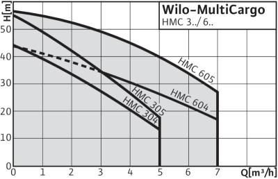 Wilo HMC 304
