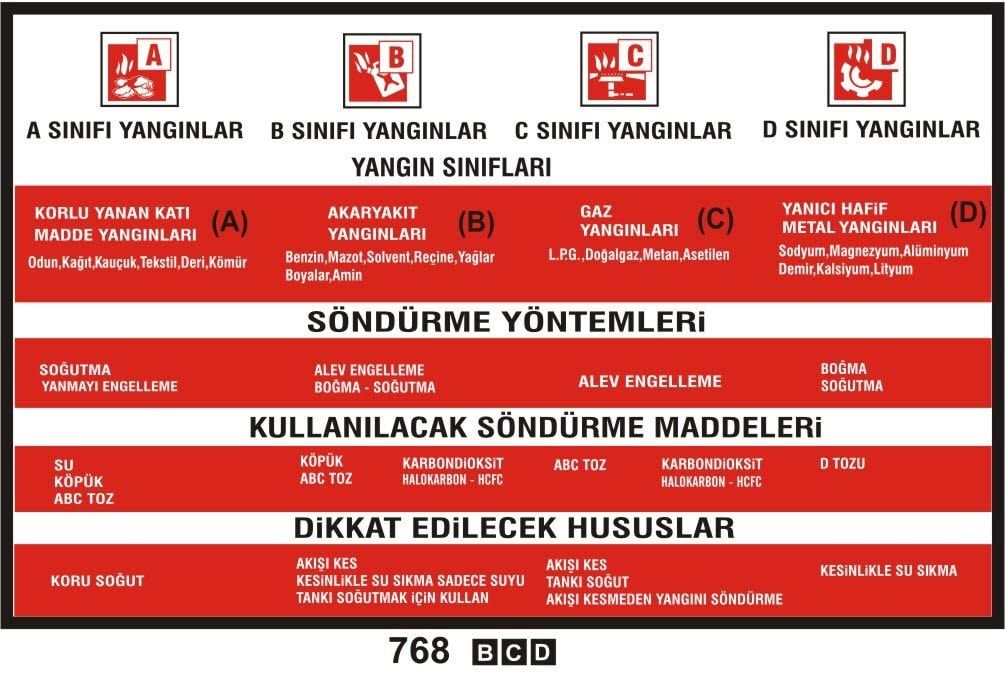 Yangın Sınıfları Söndürme Yöntemleri