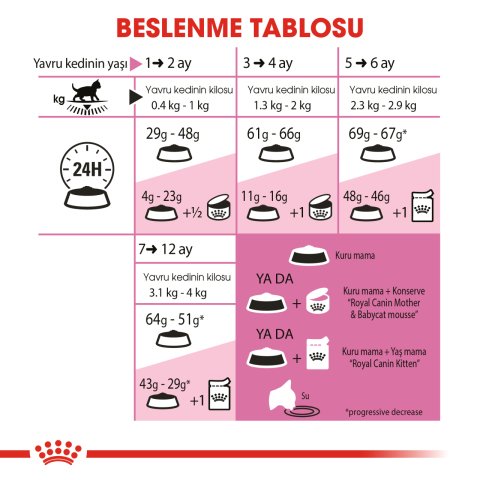 Royal Canin Kitten  10 Kg