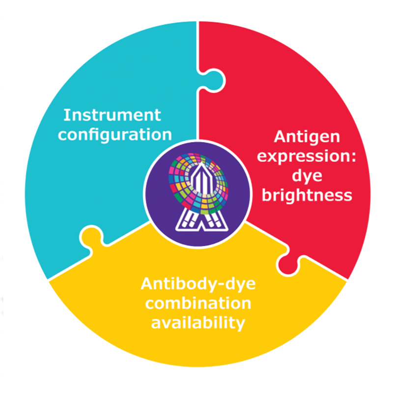 Sigma-Aldrich CWDS-IF560 ColorWheel® Antibody-Ready iFluor 560 Dye for use with ColorWheel® Dye-ready Antibodies (Required, sold separately) 25 μL