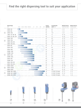 IKA T 65 Basic Ultra-Turrax® Package Homojenizatör  2... 50 L / 7.200 Rpm / 5.000 Mpas