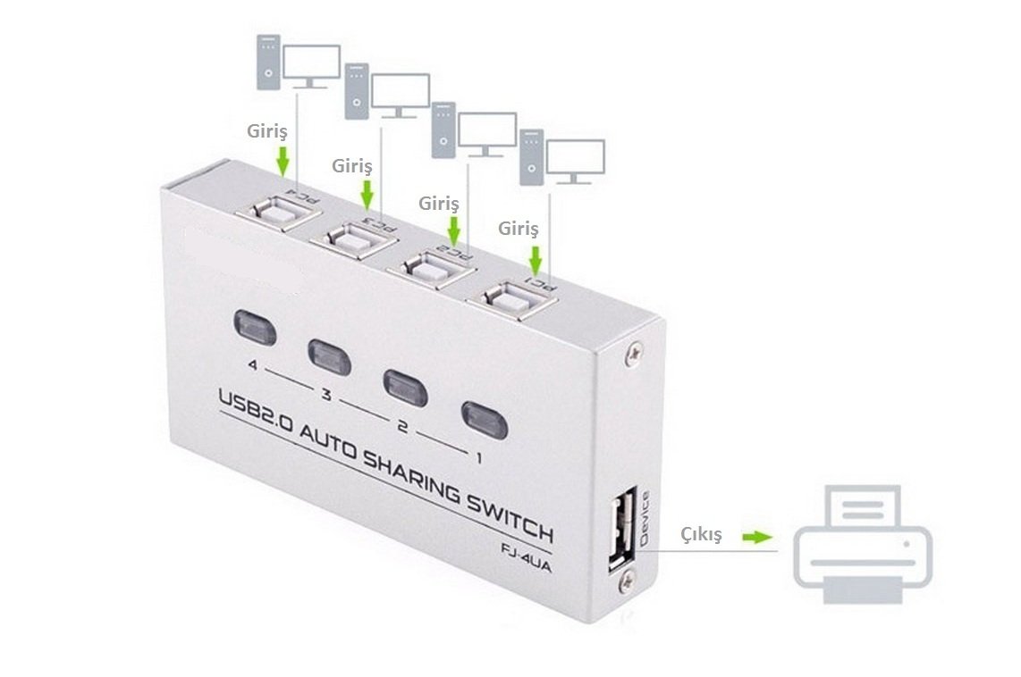 S-Link SL-USW4 Otomatik 4 Port Usb 2.0 Switch...Ofis ve Ev Uygulamaları İçin İdeal Kompakt Tasarım Switch İle Yazıcı Tarayıcı Harici Hdd Card Okuyucu Flash Bellek Gibi Usb Girişli Aygıtlarınızı 4 Adet Pc' den Kolayca Yönetebilirsiniz.