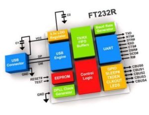 FT232RL - USB - UART Dönüştürücü (FTDI) Entegresi