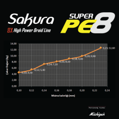 Sakura Super PE Braided 8Kat Örgü İp Misina 250m UHMW