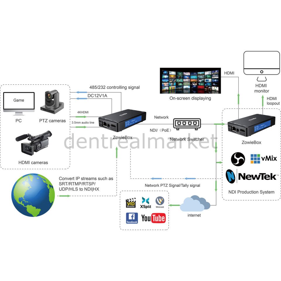 ZowieBox 4K NDI Video Streaming Encoder,Decoder and Recorder
