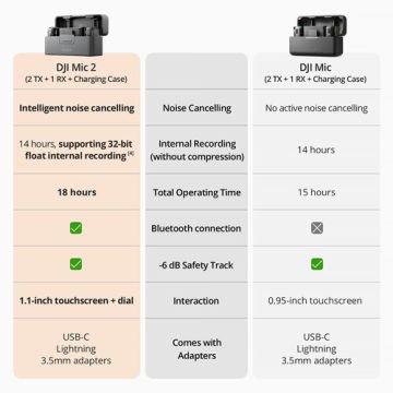 DJI Mic 2 Kompakt Dijital Kablosuz Mikrofon Sistemi (2 Kişilik)