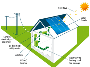 ON-GRİD 5 kW Trifaze Solar Çatı Paket Sistemi