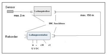 Müller Charge Amplifier-System MCPA 10