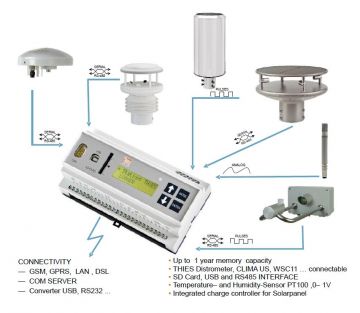 ThiesDatalogger DLU Hava İstasyonu değerlerinin toplanması ve iletilmesi için Datalogger