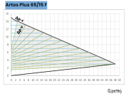 ARTOS PLUS 65/15 F -  ISLAK ROTORLU FREKANS KONVERTÖRLÜ SİRKÜLASYON POMPASI - PLUS SERİSİ