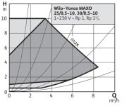 YONOS MAXO 25/0.5-10