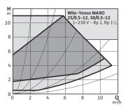YONOS MAXO 25/0.5-12